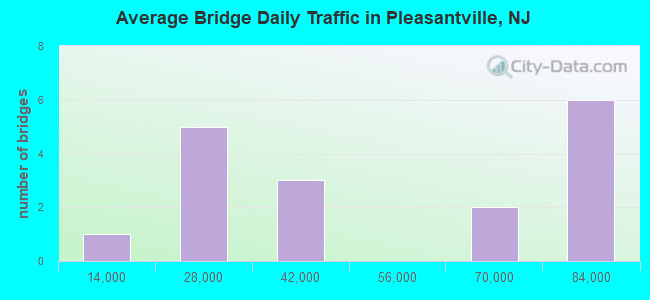 Average Bridge Daily Traffic in Pleasantville, NJ