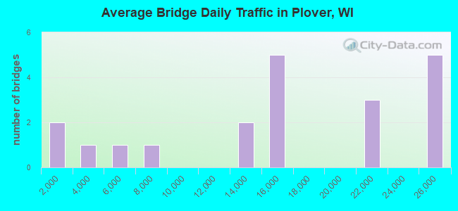 Average Bridge Daily Traffic in Plover, WI