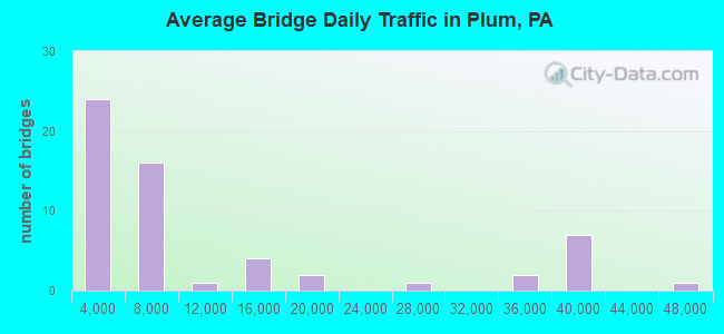 Average Bridge Daily Traffic in Plum, PA