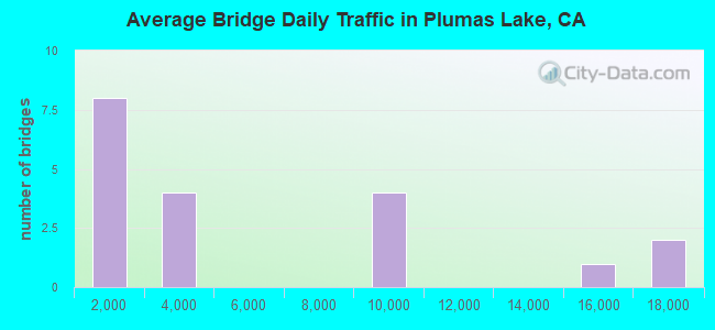 Average Bridge Daily Traffic in Plumas Lake, CA