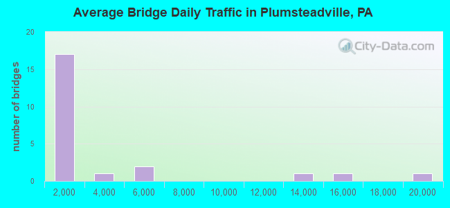 Average Bridge Daily Traffic in Plumsteadville, PA