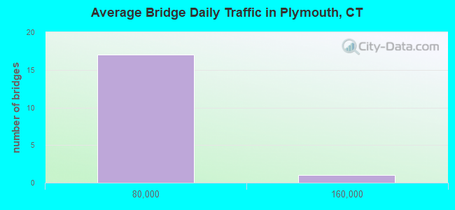 Average Bridge Daily Traffic in Plymouth, CT