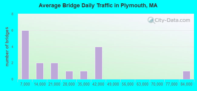 Average Bridge Daily Traffic in Plymouth, MA