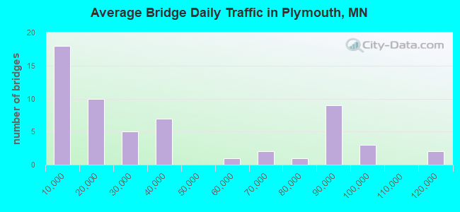 Average Bridge Daily Traffic in Plymouth, MN