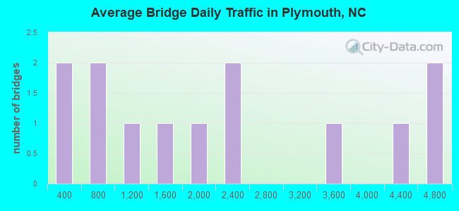 Average Bridge Daily Traffic in Plymouth, NC