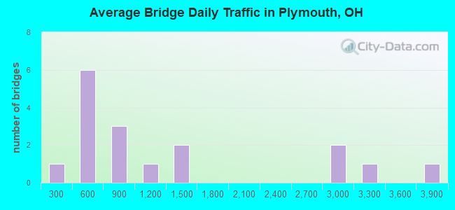 Average Bridge Daily Traffic in Plymouth, OH