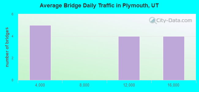 Average Bridge Daily Traffic in Plymouth, UT