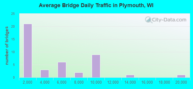 Average Bridge Daily Traffic in Plymouth, WI