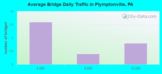 Average Bridge Daily Traffic in Plymptonville, PA