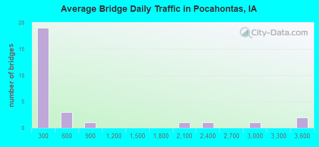 Average Bridge Daily Traffic in Pocahontas, IA
