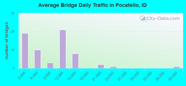 Average Bridge Daily Traffic in Pocatello, ID