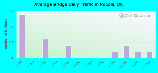 Average Bridge Daily Traffic in Pocola, OK