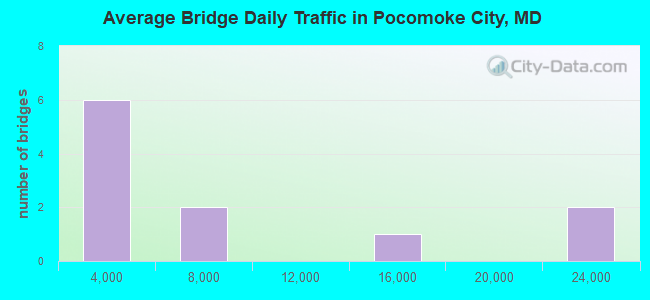 Average Bridge Daily Traffic in Pocomoke City, MD