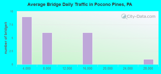 Average Bridge Daily Traffic in Pocono Pines, PA