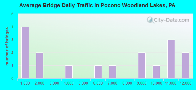 Average Bridge Daily Traffic in Pocono Woodland Lakes, PA