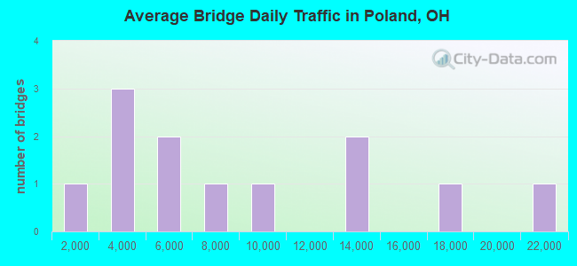 Average Bridge Daily Traffic in Poland, OH