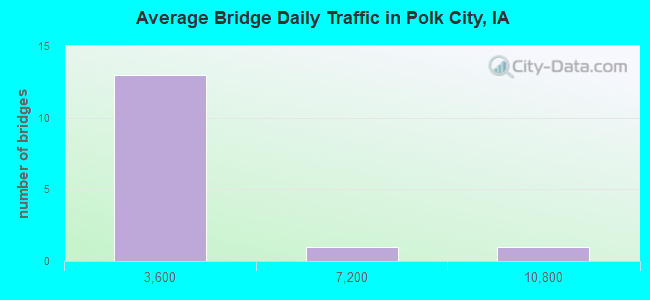 Average Bridge Daily Traffic in Polk City, IA