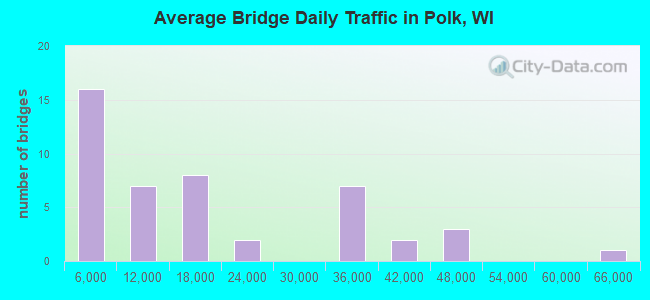 Average Bridge Daily Traffic in Polk, WI