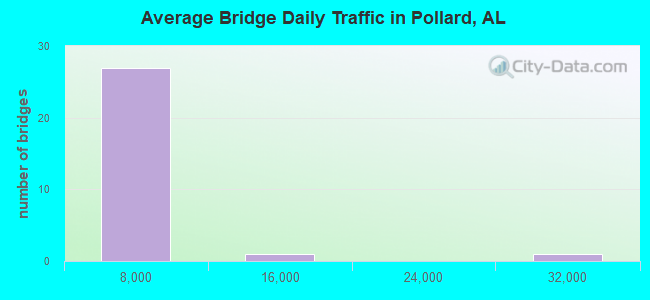 Average Bridge Daily Traffic in Pollard, AL