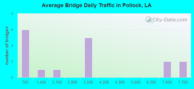 Average Bridge Daily Traffic in Pollock, LA
