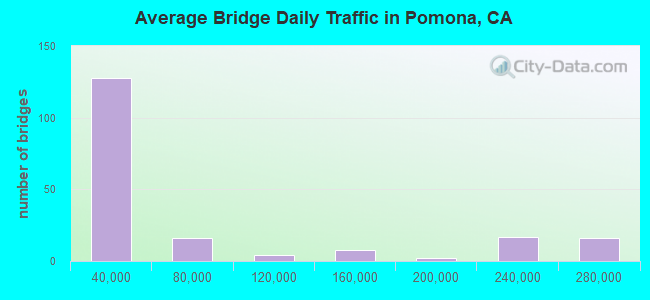 Average Bridge Daily Traffic in Pomona, CA