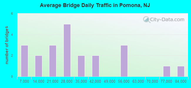 Average Bridge Daily Traffic in Pomona, NJ