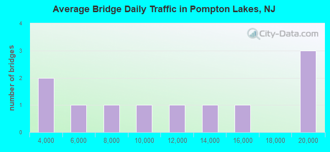 Average Bridge Daily Traffic in Pompton Lakes, NJ