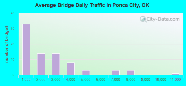 Average Bridge Daily Traffic in Ponca City, OK
