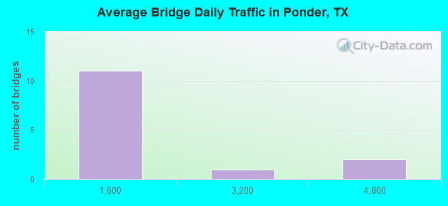 Average Bridge Daily Traffic in Ponder, TX