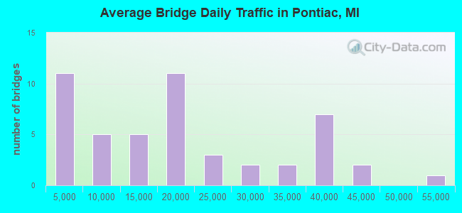 Average Bridge Daily Traffic in Pontiac, MI