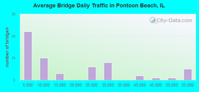 Average Bridge Daily Traffic in Pontoon Beach, IL