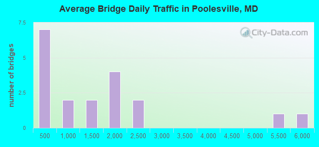 Average Bridge Daily Traffic in Poolesville, MD
