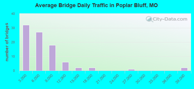Average Bridge Daily Traffic in Poplar Bluff, MO