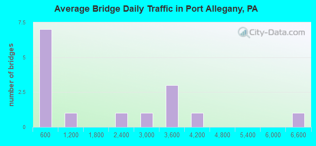 Average Bridge Daily Traffic in Port Allegany, PA