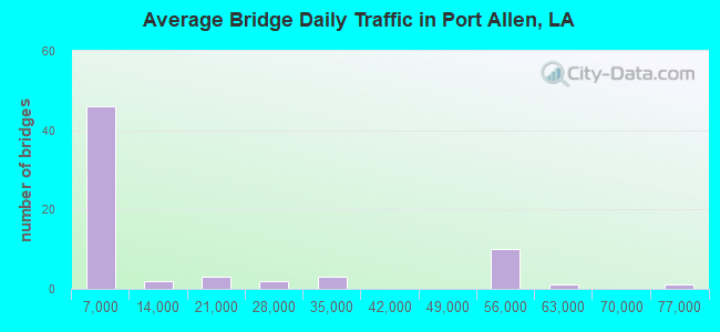 Average Bridge Daily Traffic in Port Allen, LA