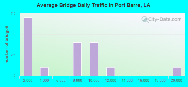 Average Bridge Daily Traffic in Port Barre, LA