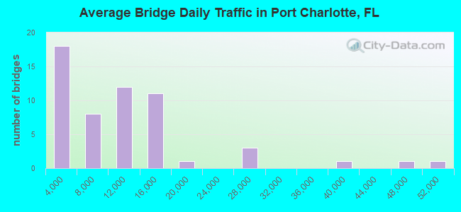 Average Bridge Daily Traffic in Port Charlotte, FL