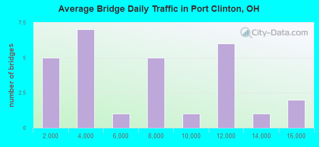 Average Bridge Daily Traffic in Port Clinton, OH