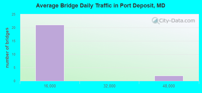 Average Bridge Daily Traffic in Port Deposit, MD