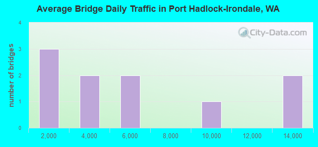 Average Bridge Daily Traffic in Port Hadlock-Irondale, WA