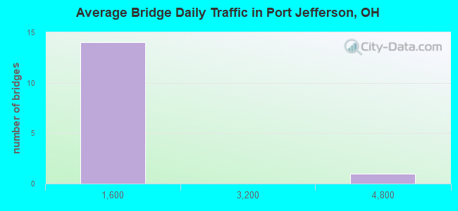 Average Bridge Daily Traffic in Port Jefferson, OH