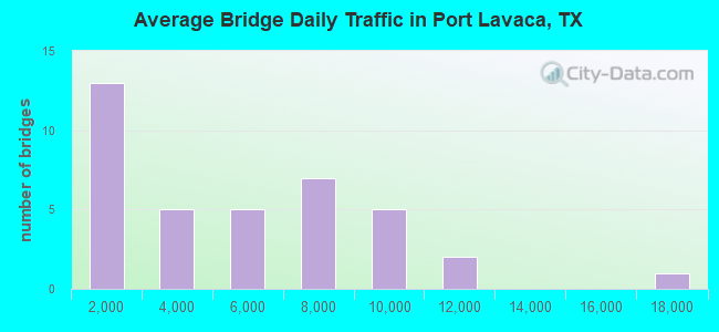 Average Bridge Daily Traffic in Port Lavaca, TX