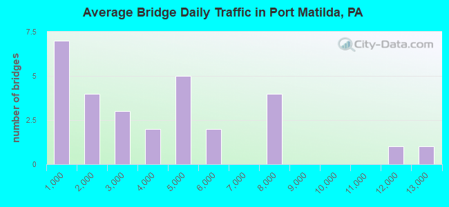Average Bridge Daily Traffic in Port Matilda, PA