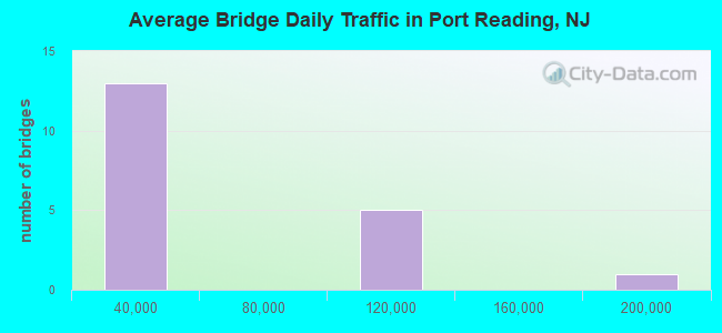 Average Bridge Daily Traffic in Port Reading, NJ