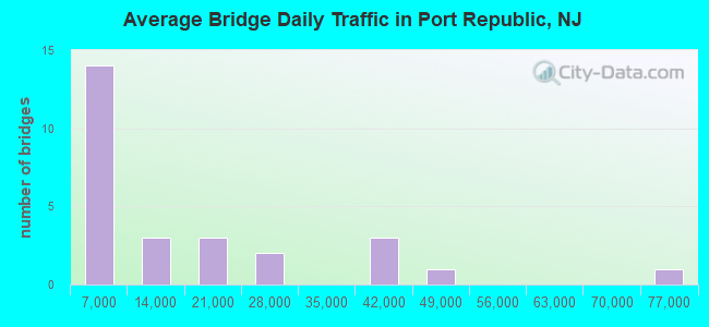 Average Bridge Daily Traffic in Port Republic, NJ