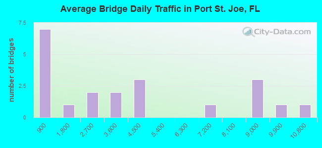 Average Bridge Daily Traffic in Port St. Joe, FL