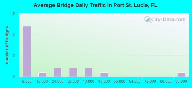 Average Bridge Daily Traffic in Port St. Lucie, FL