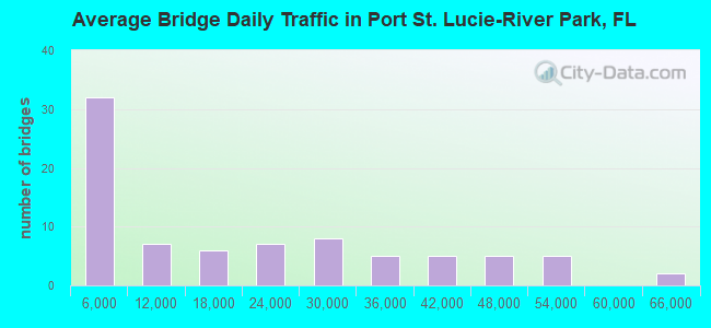 Average Bridge Daily Traffic in Port St. Lucie-River Park, FL