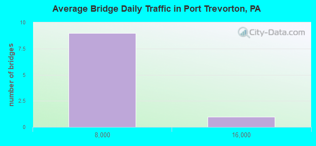 Average Bridge Daily Traffic in Port Trevorton, PA