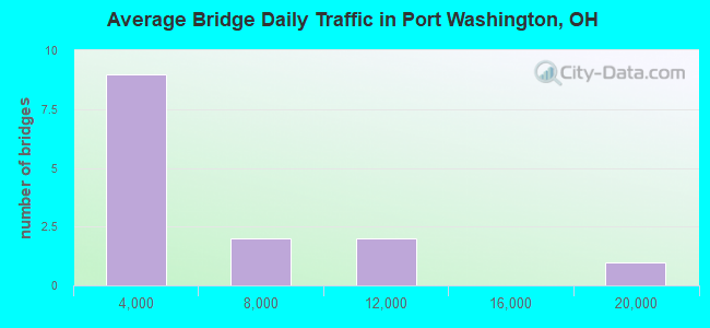 Average Bridge Daily Traffic in Port Washington, OH